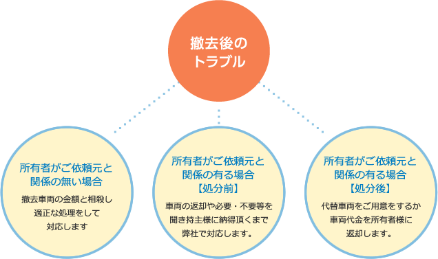 撤去後のトラブル
